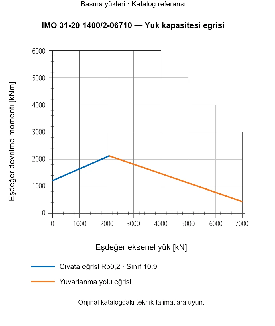 IMO 31-20 1400/2-06710 yük kapasitesi eğrisi: Eşdeğer eksenel yük [kN] ile Eşdeğer devrilme momenti [kNm].
