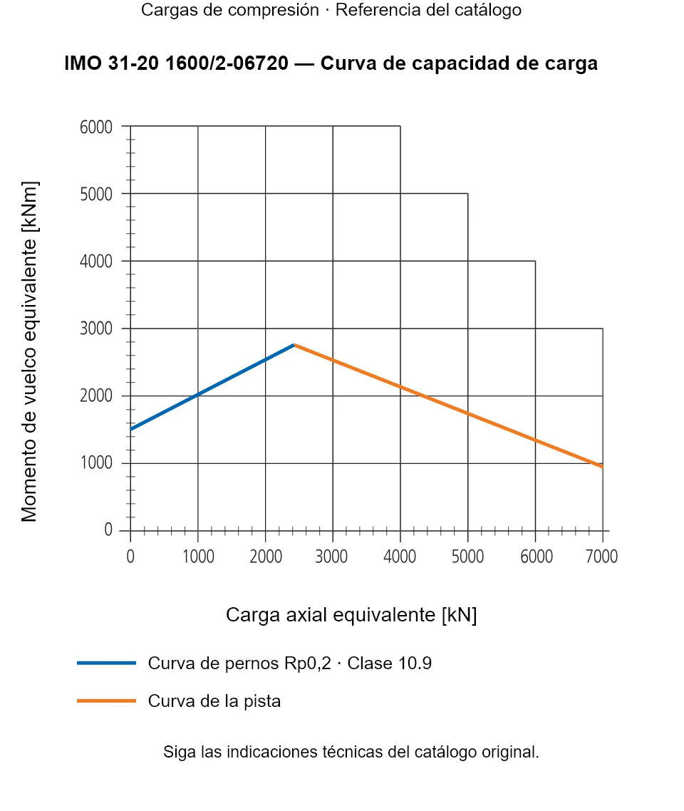 Curva de capacidad de carga de IMO 31-20 1600/2-06720: Carga axial equivalente [kN] frente a Momento de vuelco equivalente [kNm].