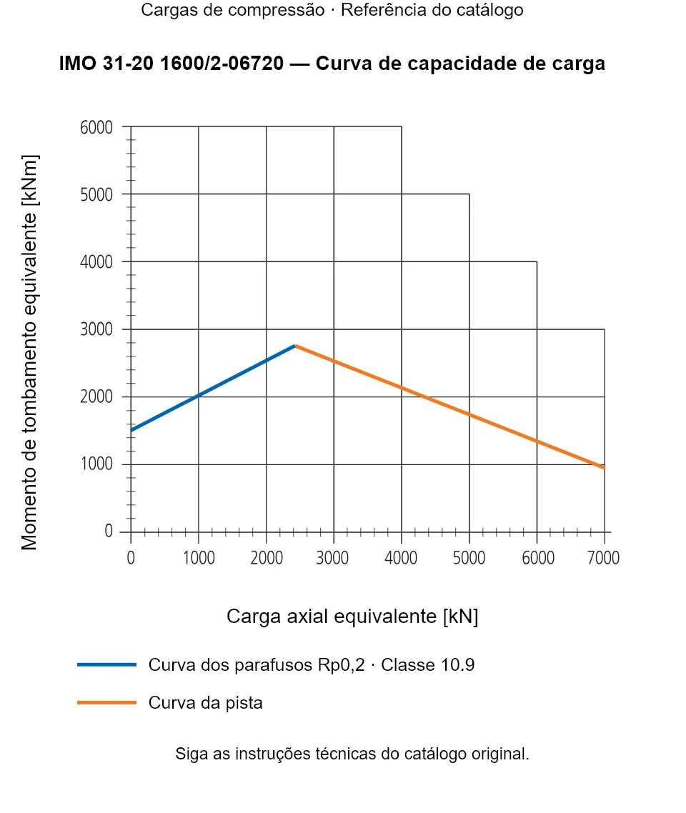 Curva de capacidade de carga para IMO 31-20 1600/2-06720: Carga axial equivalente [kN] em relação a Momento de tombamento equivalente [kNm].