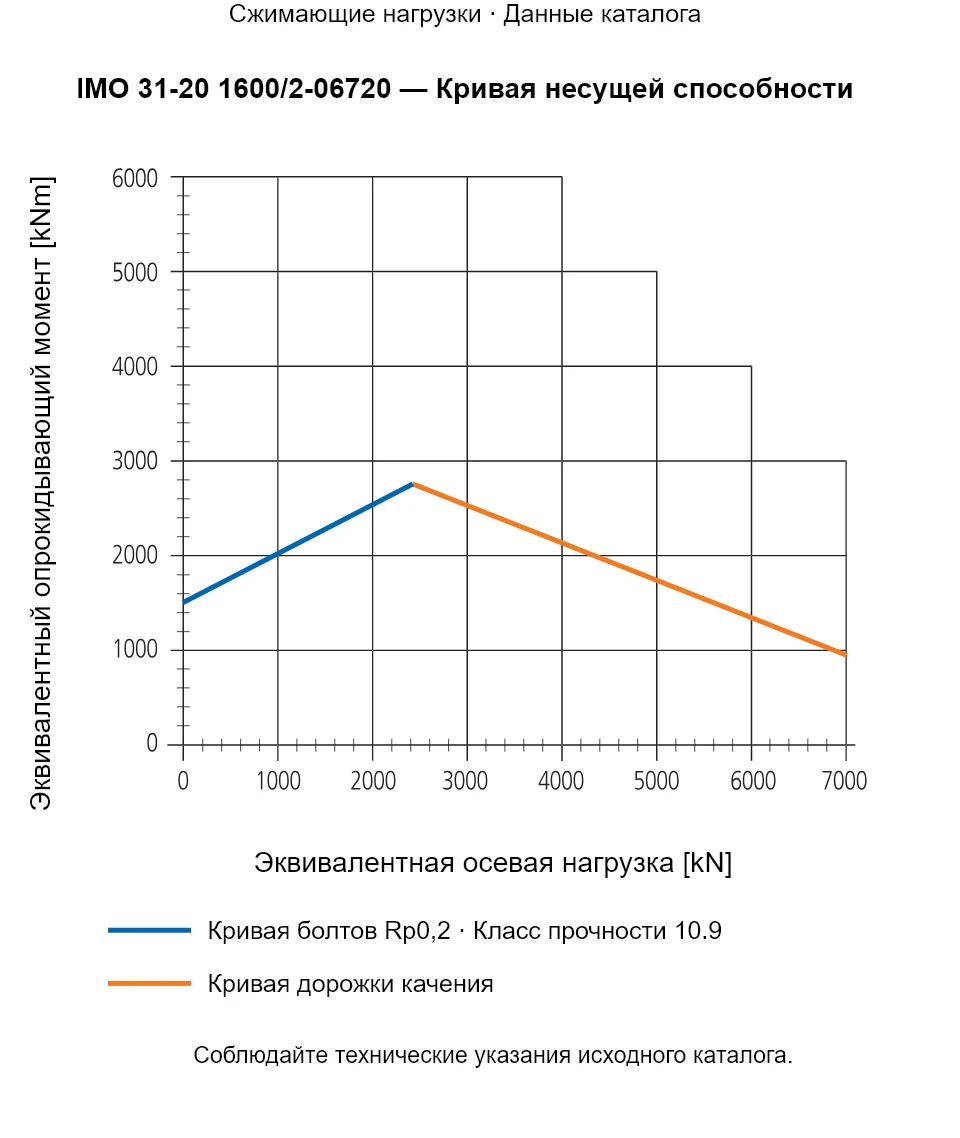 Кривая несущей способности IMO 31-20 1600/2-06720: Эквивалентная осевая нагрузка [kN] и Эквивалентный опрокидывающий момент [kNm].