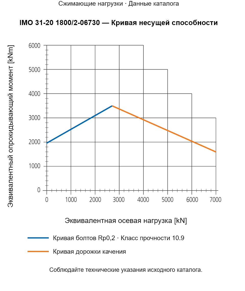 Кривая несущей способности IMO 31-20 1800/2-06730: Эквивалентная осевая нагрузка [kN] и Эквивалентный опрокидывающий момент [kNm].