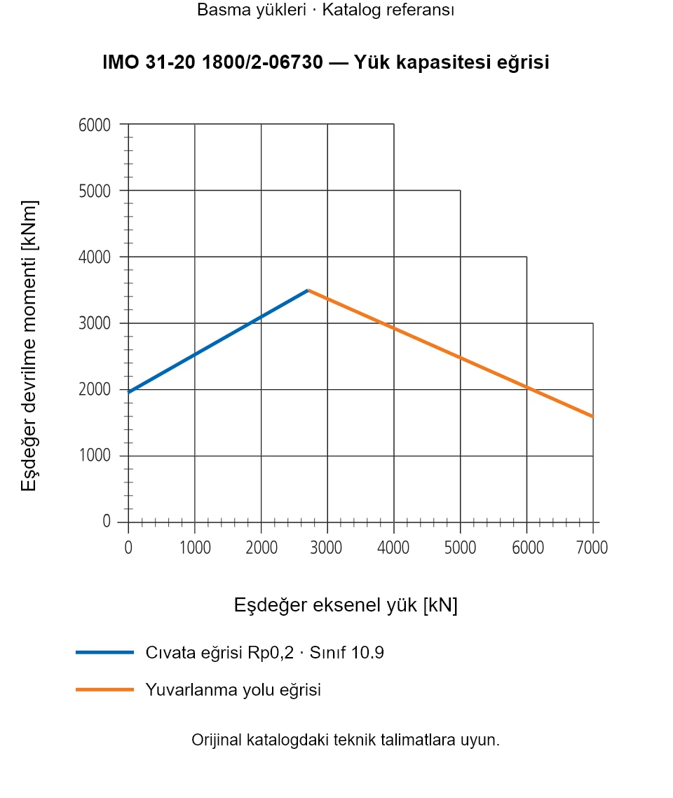 IMO 31-20 1800/2-06730 yük kapasitesi eğrisi: Eşdeğer eksenel yük [kN] ile Eşdeğer devrilme momenti [kNm].