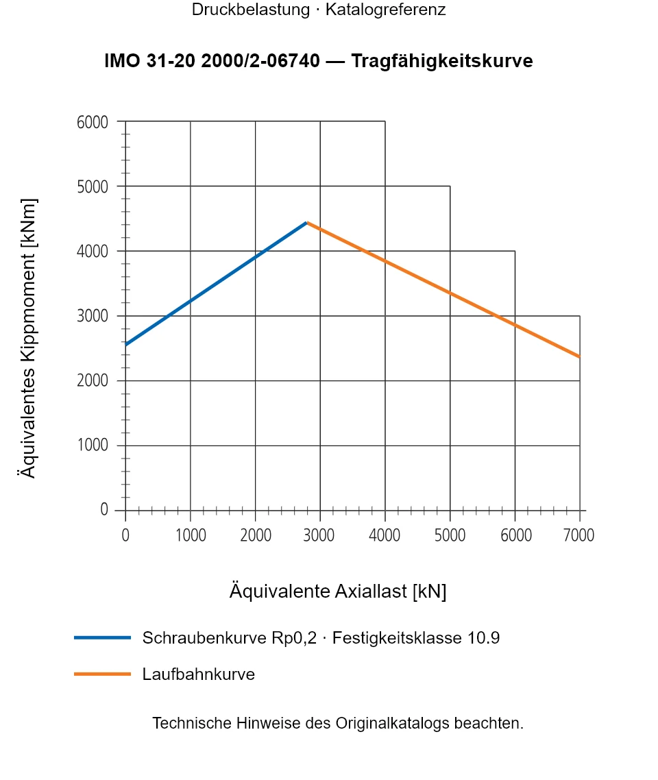 Tragfähigkeitskurve für IMO 31-20 2000/2-06740: Äquivalente Axiallast [kN] gegenüber Äquivalentes Kippmoment [kNm].