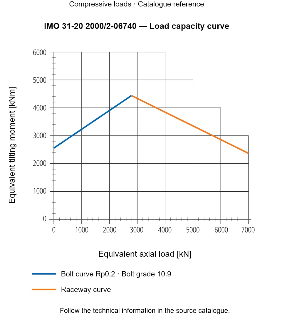 Load capacity curve for IMO 31-20 2000/2-06740, showing Equivalent axial load [kN] versus Equivalent tilting moment [kNm].