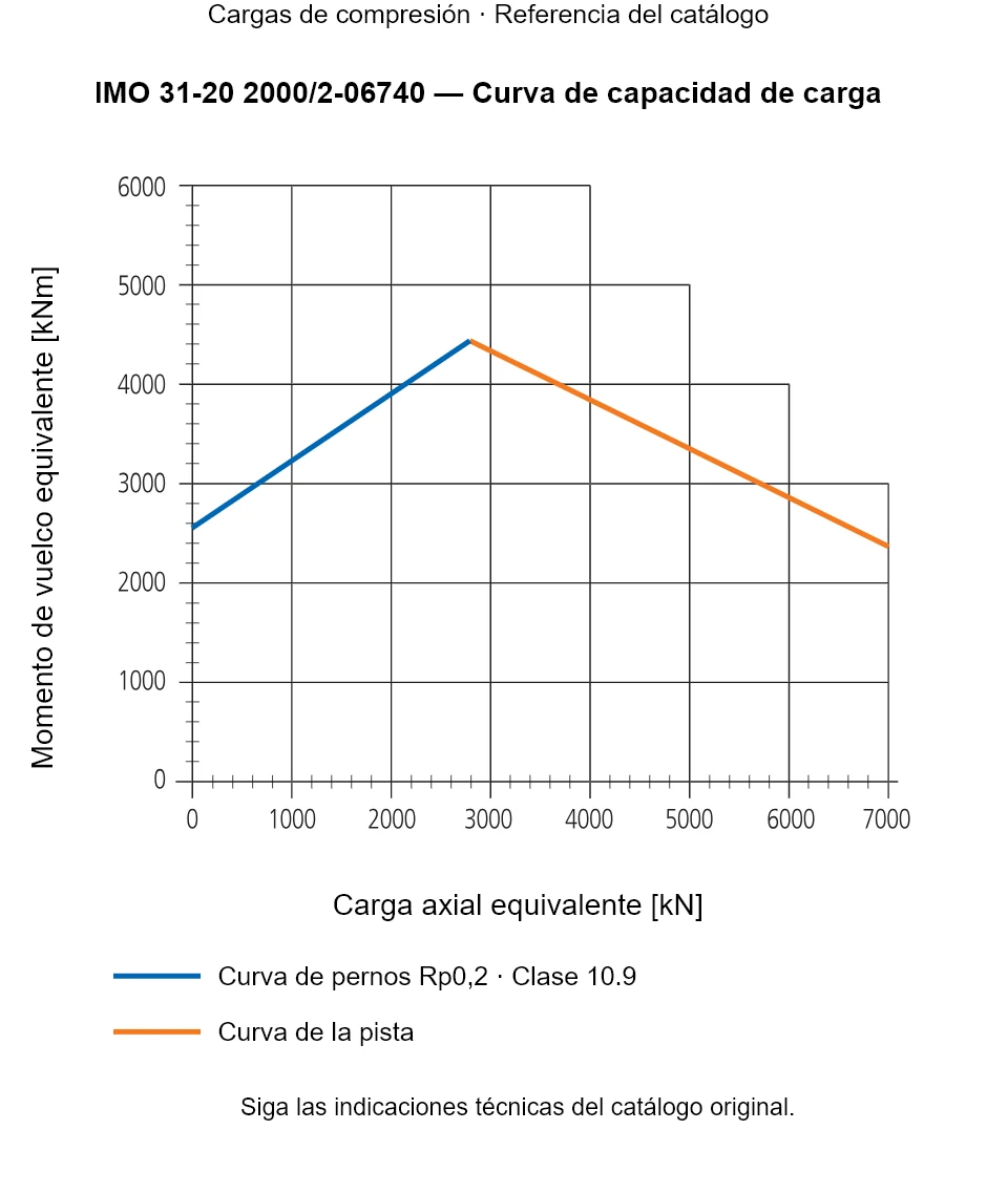Curva de capacidad de carga de IMO 31-20 2000/2-06740: Carga axial equivalente [kN] frente a Momento de vuelco equivalente [kNm].