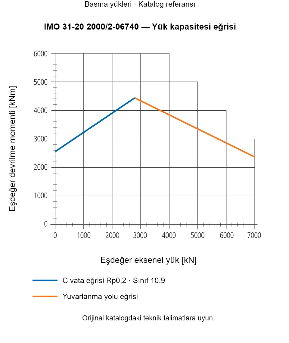 IMO 31-20 2000/2-06740 yük kapasitesi eğrisi: Eşdeğer eksenel yük [kN] ile Eşdeğer devrilme momenti [kNm].