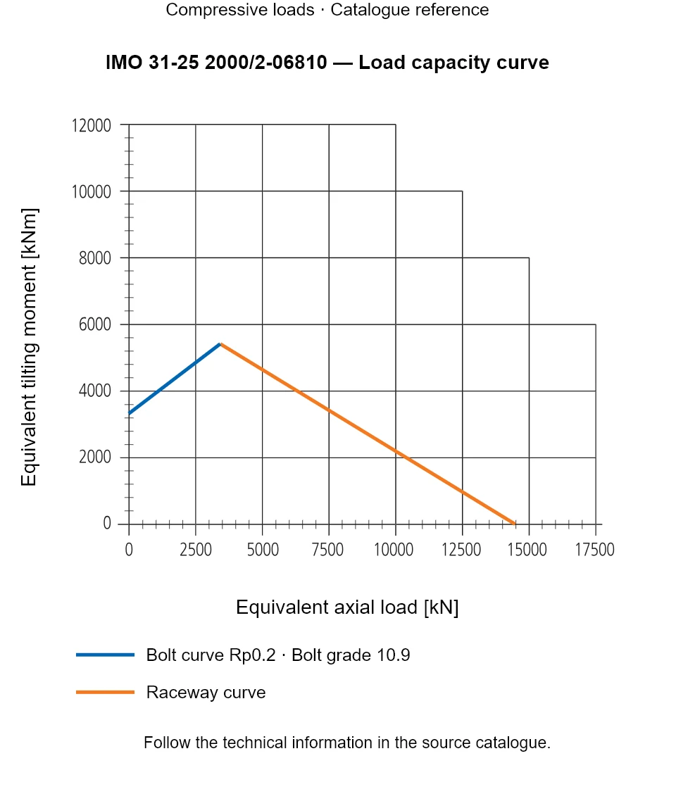 Load capacity curve for IMO 31-25 2000/2-06810, showing Equivalent axial load [kN] versus Equivalent tilting moment [kNm].