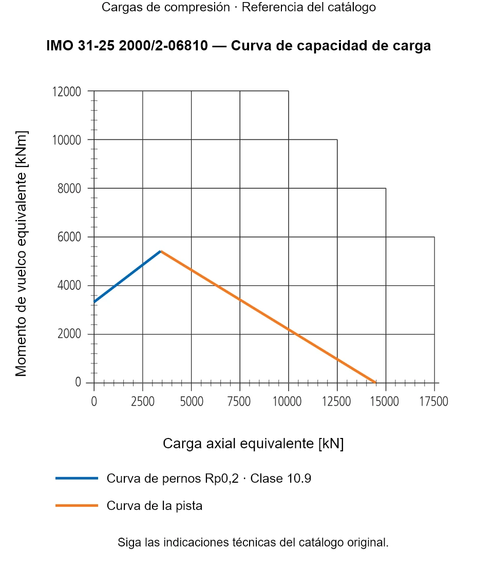 Curva de capacidad de carga de IMO 31-25 2000/2-06810: Carga axial equivalente [kN] frente a Momento de vuelco equivalente [kNm].