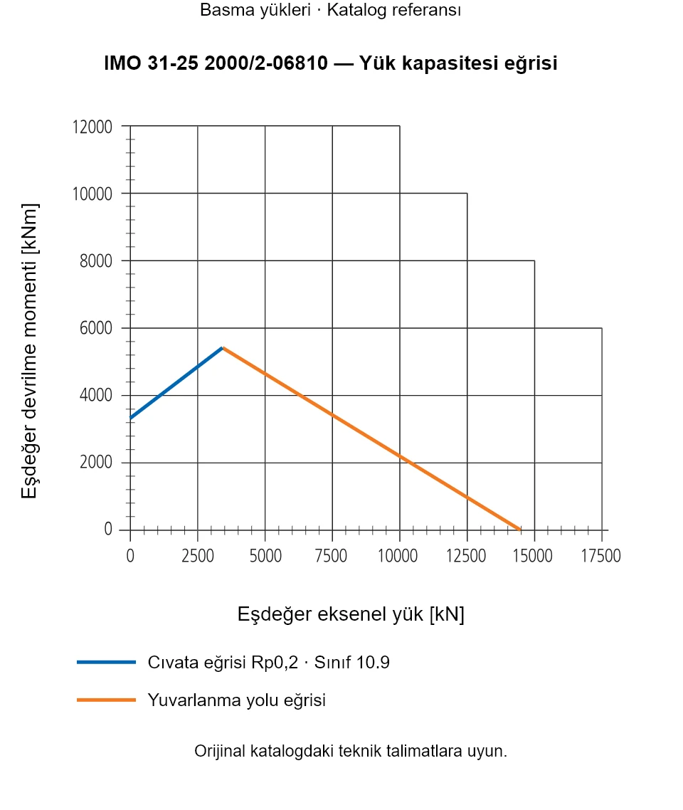 IMO 31-25 2000/2-06810 yük kapasitesi eğrisi: Eşdeğer eksenel yük [kN] ile Eşdeğer devrilme momenti [kNm].