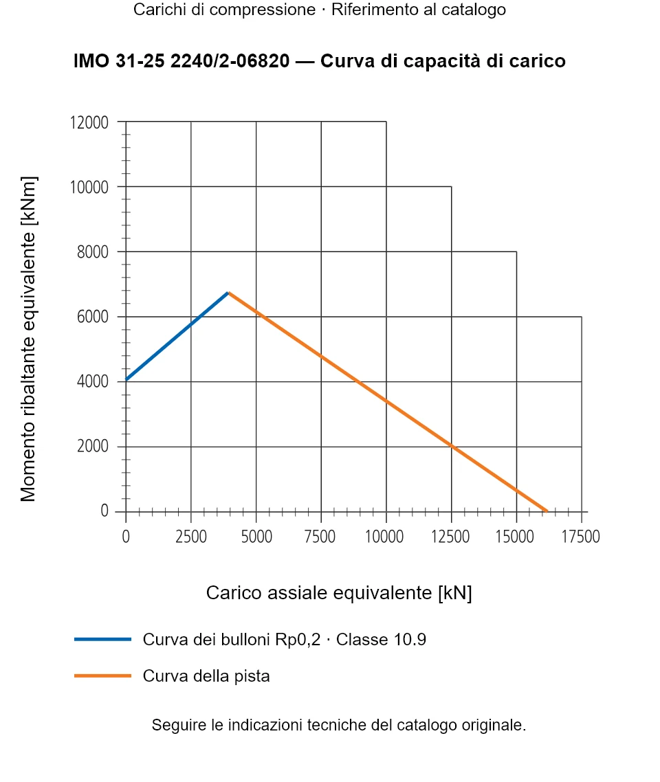 Curva di capacità di carico per IMO 31-25 2240/2-06820: Carico assiale equivalente [kN] rispetto a Momento ribaltante equivalente [kNm].