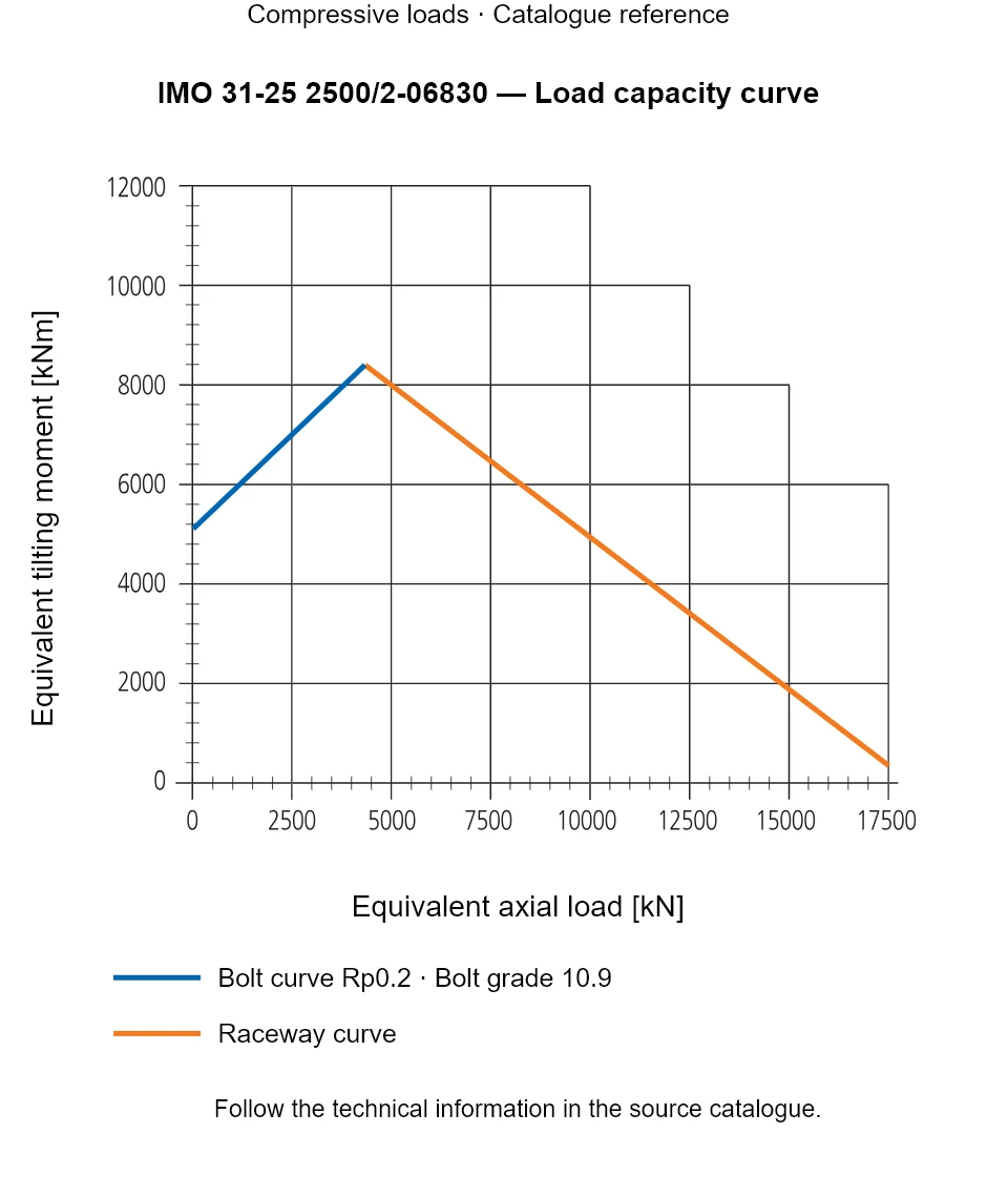 Load capacity curve for IMO 31-25 2500/2-06830, showing Equivalent axial load [kN] versus Equivalent tilting moment [kNm].