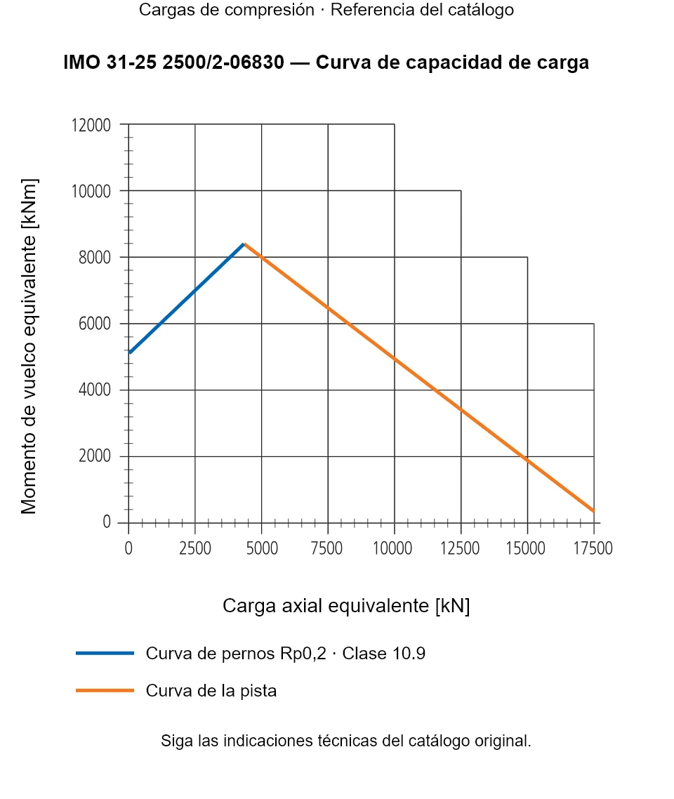 Curva de capacidad de carga de IMO 31-25 2500/2-06830: Carga axial equivalente [kN] frente a Momento de vuelco equivalente [kNm].