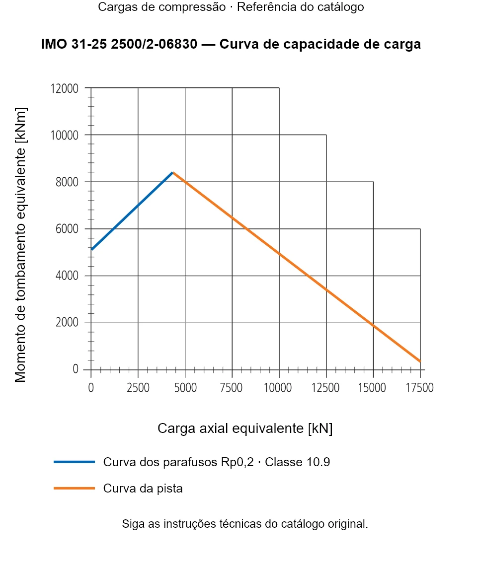 Curva de capacidade de carga para IMO 31-25 2500/2-06830: Carga axial equivalente [kN] em relação a Momento de tombamento equivalente [kNm].