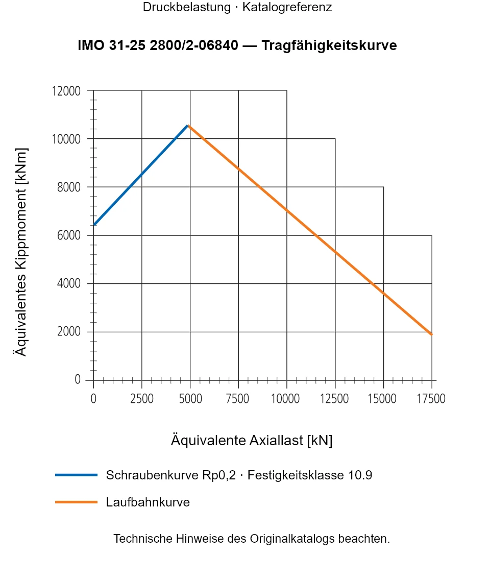 Tragfähigkeitskurve für IMO 31-25 2800/2-06840: Äquivalente Axiallast [kN] gegenüber Äquivalentes Kippmoment [kNm].