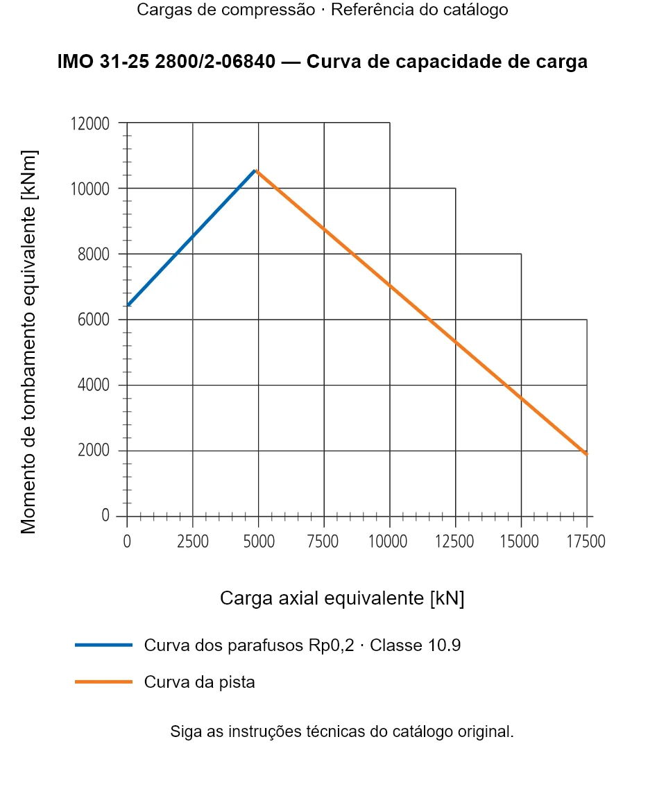 Curva de capacidade de carga para IMO 31-25 2800/2-06840: Carga axial equivalente [kN] em relação a Momento de tombamento equivalente [kNm].