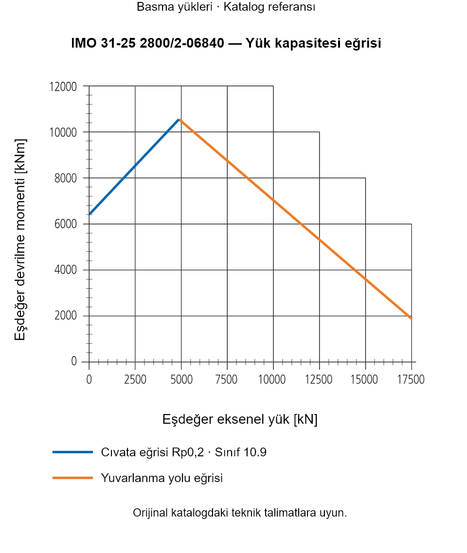 IMO 31-25 2800/2-06840 yük kapasitesi eğrisi: Eşdeğer eksenel yük [kN] ile Eşdeğer devrilme momenti [kNm].