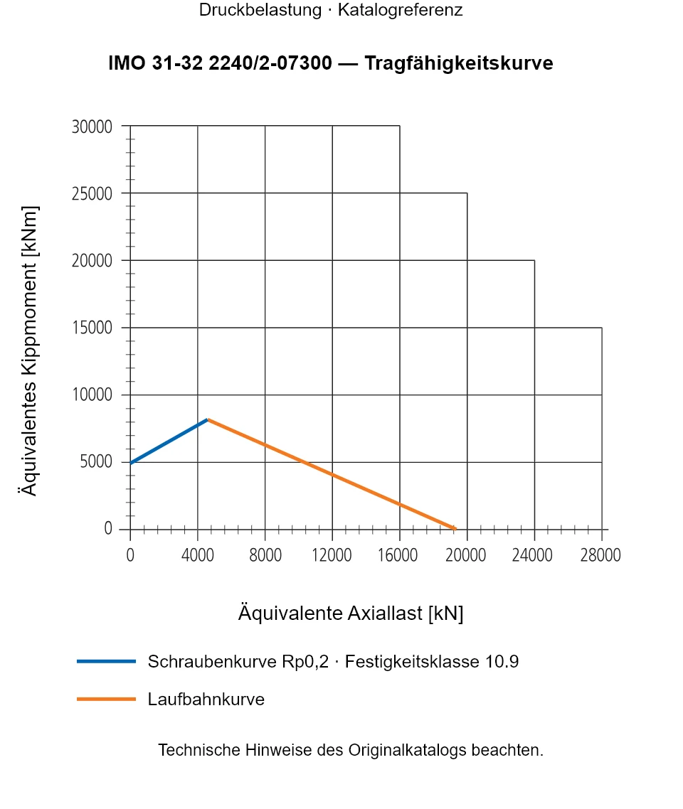 Tragfähigkeitskurve für IMO 31-32 2240/2-07300: Äquivalente Axiallast [kN] gegenüber Äquivalentes Kippmoment [kNm].