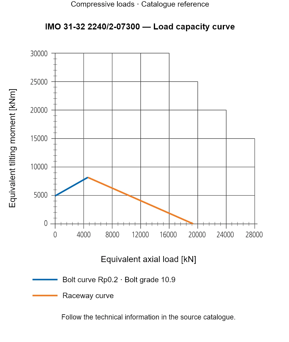 Load capacity curve for IMO 31-32 2240/2-07300, showing Equivalent axial load [kN] versus Equivalent tilting moment [kNm].