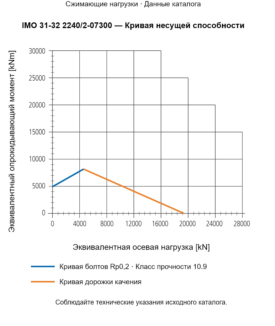 Кривая несущей способности IMO 31-32 2240/2-07300: Эквивалентная осевая нагрузка [kN] и Эквивалентный опрокидывающий момент [kNm].