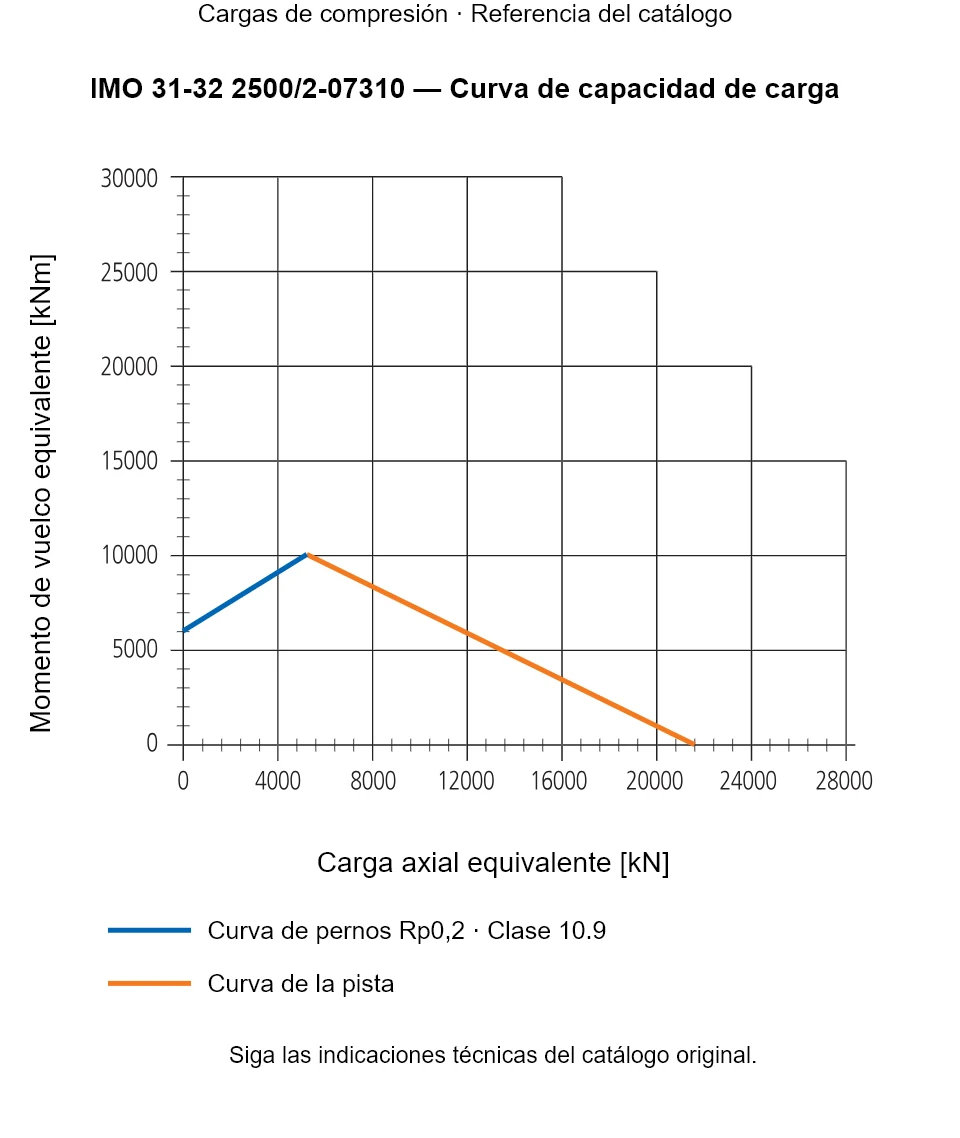 Curva de capacidad de carga de IMO 31-32 2500/2-07310: Carga axial equivalente [kN] frente a Momento de vuelco equivalente [kNm].