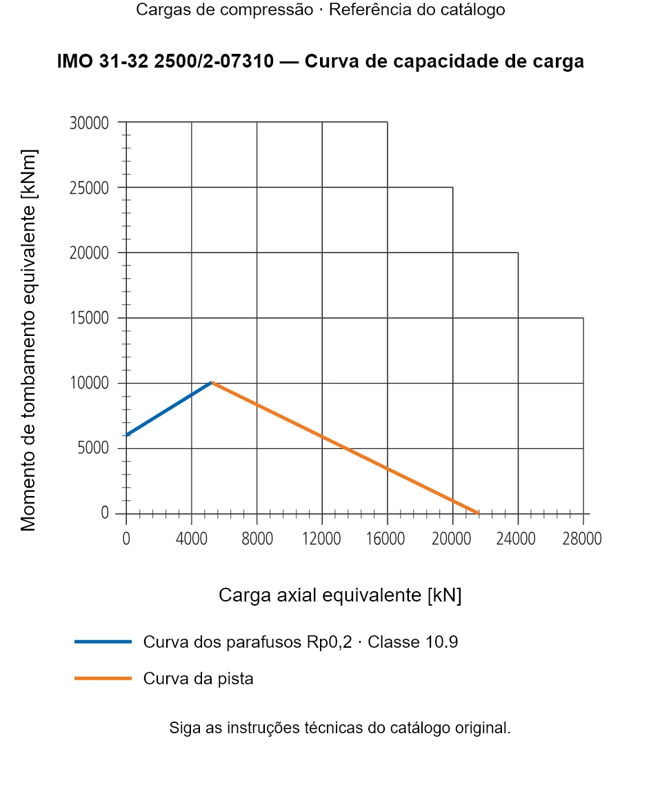 Curva de capacidade de carga para IMO 31-32 2500/2-07310: Carga axial equivalente [kN] em relação a Momento de tombamento equivalente [kNm].
