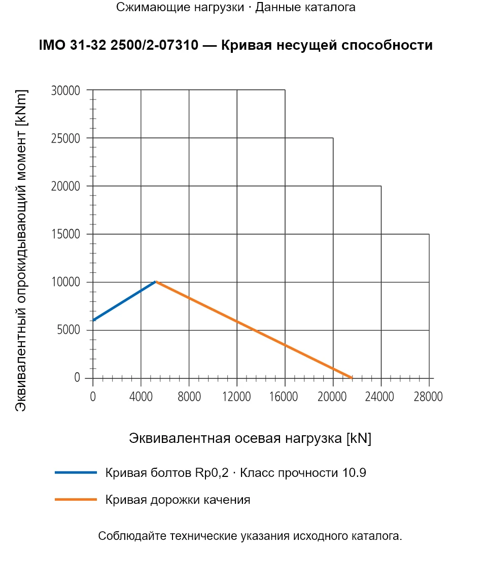 Кривая несущей способности IMO 31-32 2500/2-07310: Эквивалентная осевая нагрузка [kN] и Эквивалентный опрокидывающий момент [kNm].