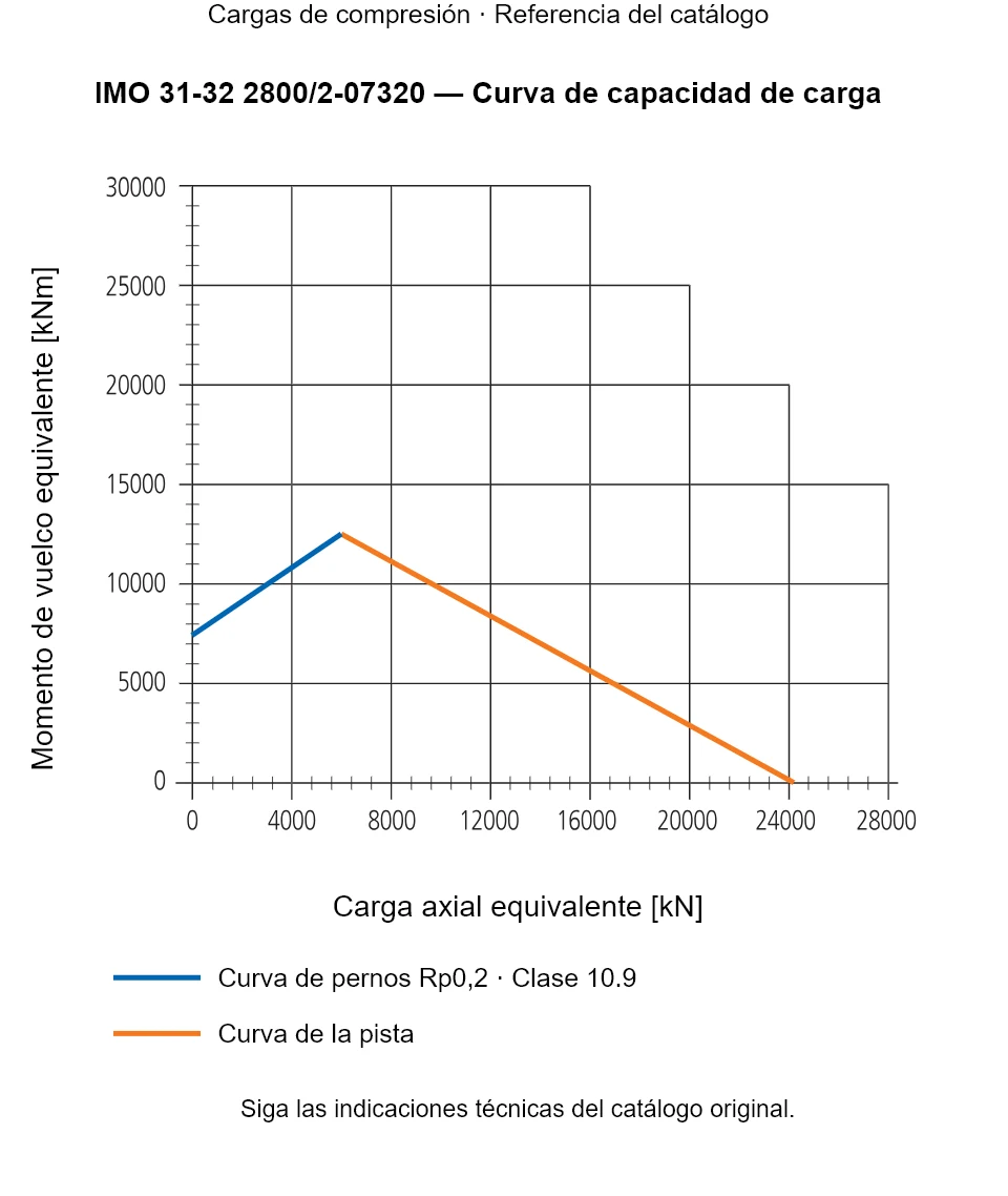 Curva de capacidad de carga de IMO 31-32 2800/2-07320: Carga axial equivalente [kN] frente a Momento de vuelco equivalente [kNm].