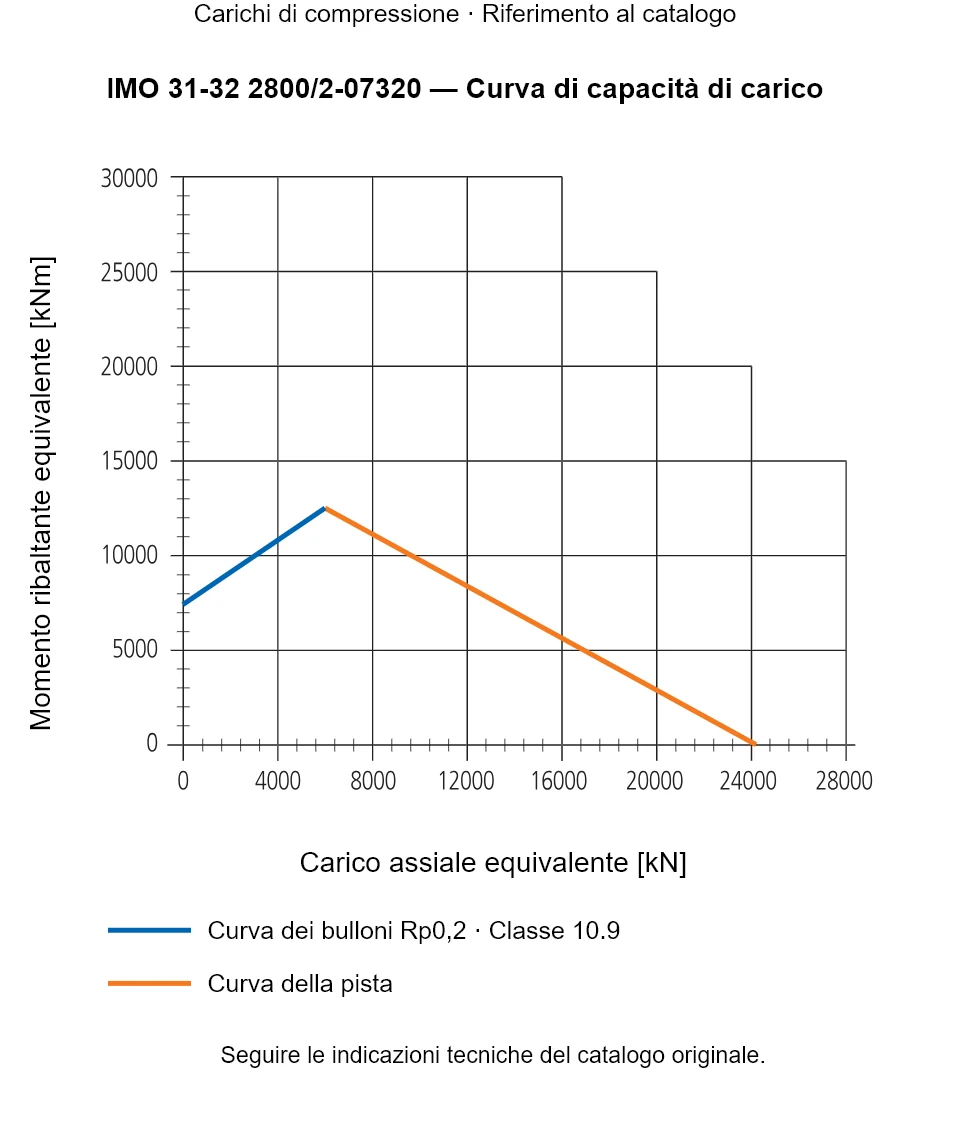 Curva di capacità di carico per IMO 31-32 2800/2-07320: Carico assiale equivalente [kN] rispetto a Momento ribaltante equivalente [kNm].