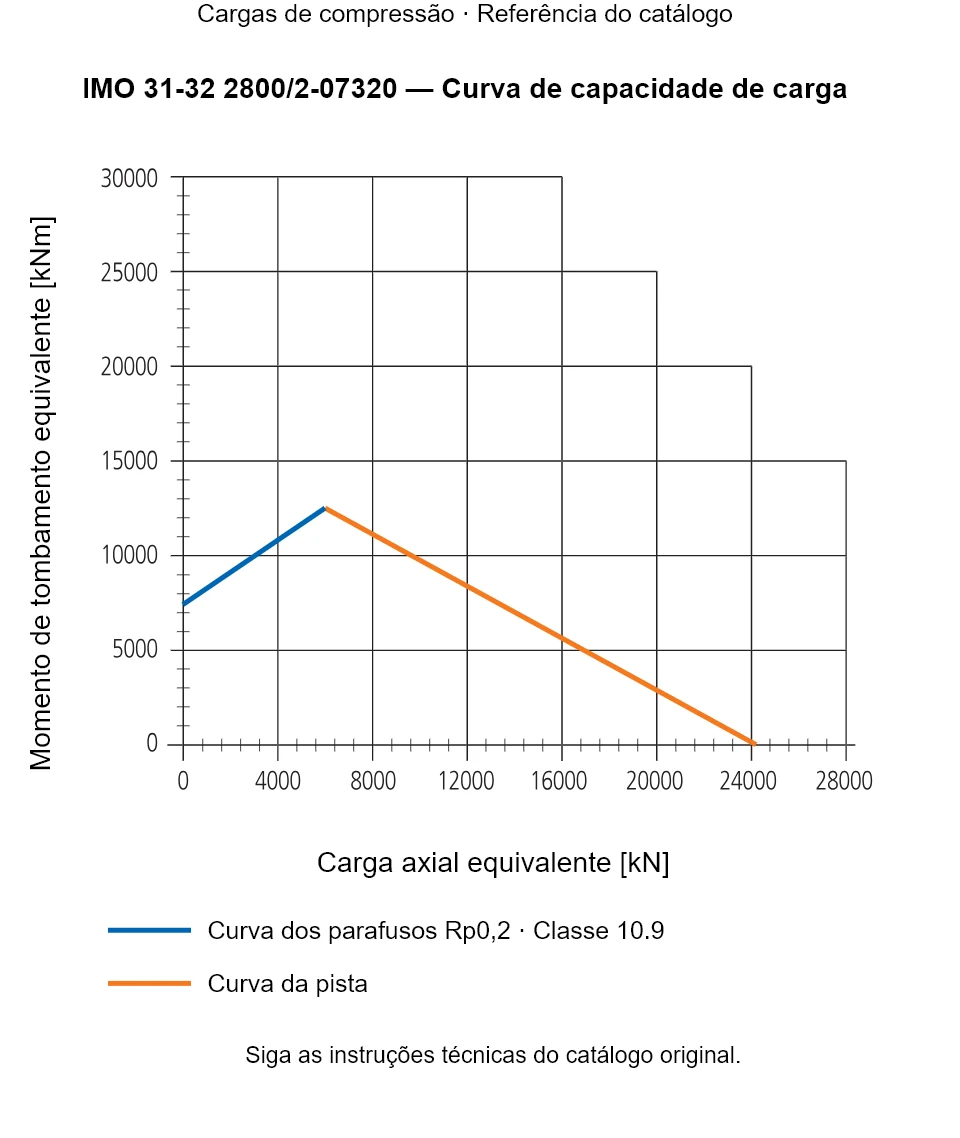 Curva de capacidade de carga para IMO 31-32 2800/2-07320: Carga axial equivalente [kN] em relação a Momento de tombamento equivalente [kNm].