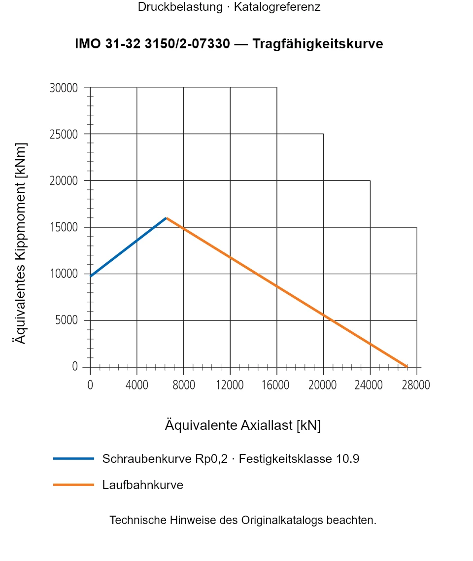 Tragfähigkeitskurve für IMO 31-32 3150/2-07330: Äquivalente Axiallast [kN] gegenüber Äquivalentes Kippmoment [kNm].