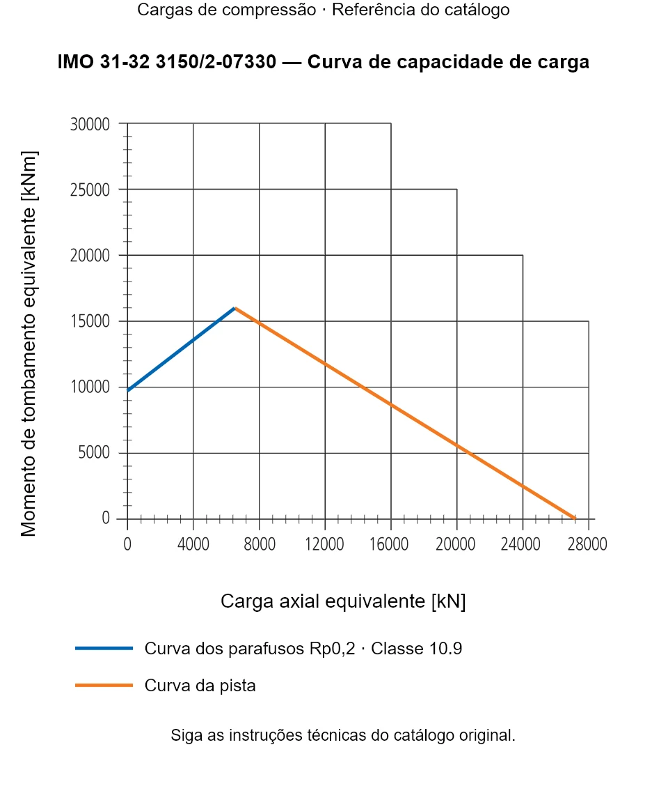 Curva de capacidade de carga para IMO 31-32 3150/2-07330: Carga axial equivalente [kN] em relação a Momento de tombamento equivalente [kNm].