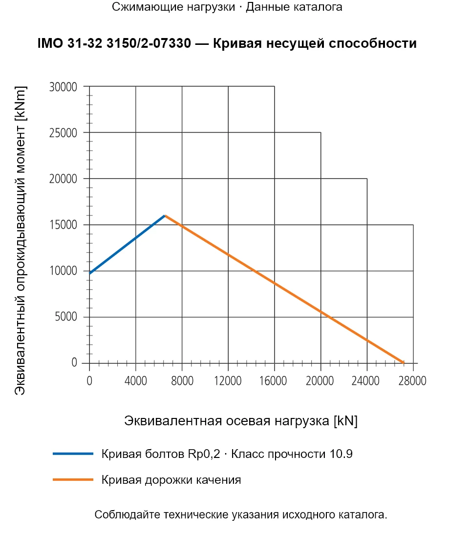 Кривая несущей способности IMO 31-32 3150/2-07330: Эквивалентная осевая нагрузка [kN] и Эквивалентный опрокидывающий момент [kNm].