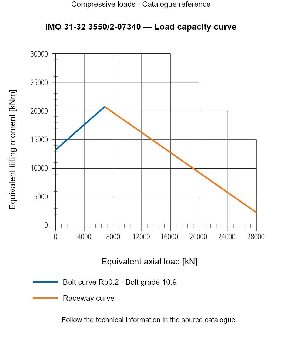 Load capacity curve for IMO 31-32 3550/2-07340, showing Equivalent axial load [kN] versus Equivalent tilting moment [kNm].