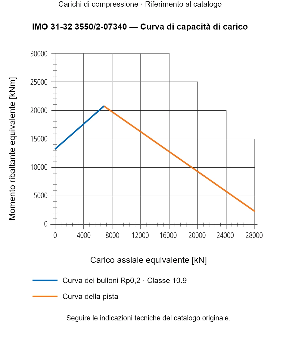 Curva di capacità di carico per IMO 31-32 3550/2-07340: Carico assiale equivalente [kN] rispetto a Momento ribaltante equivalente [kNm].