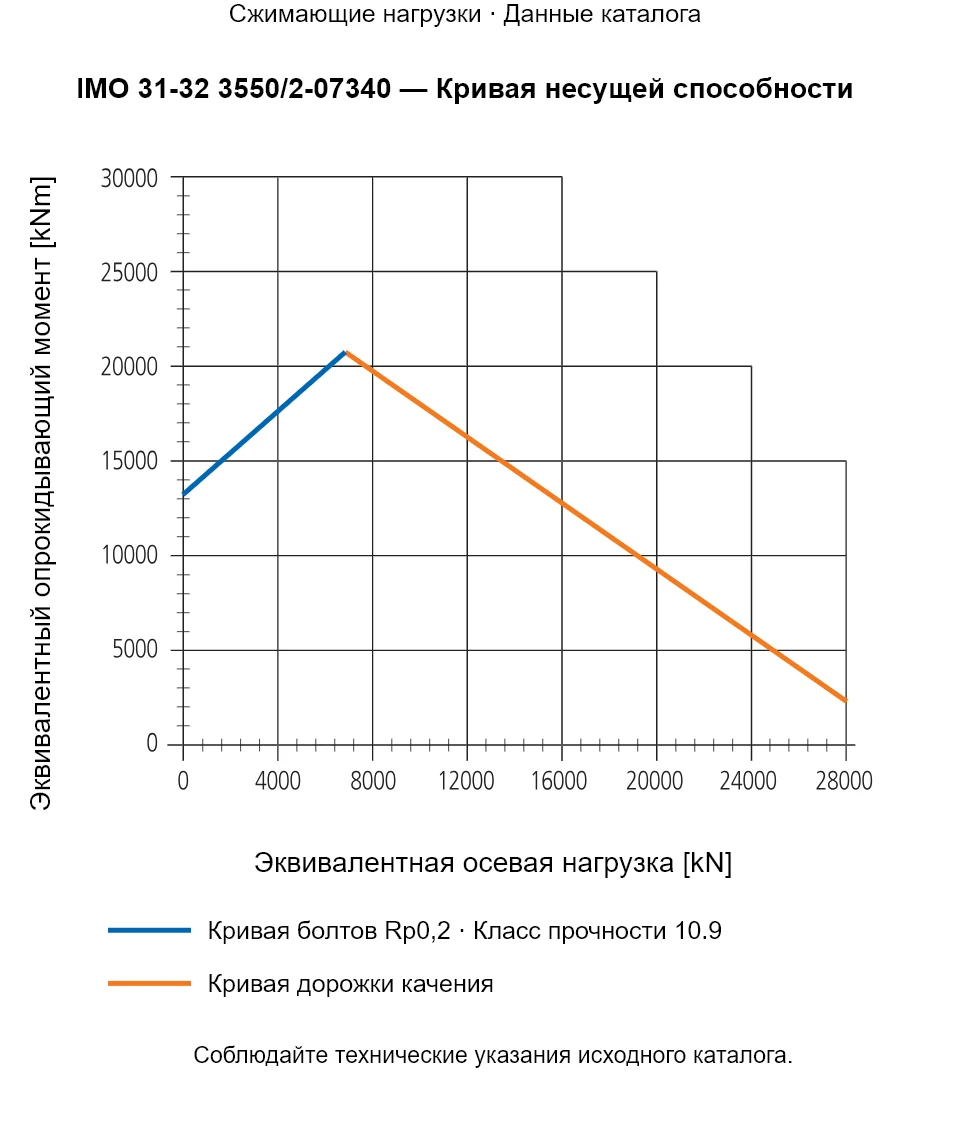 Кривая несущей способности IMO 31-32 3550/2-07340: Эквивалентная осевая нагрузка [kN] и Эквивалентный опрокидывающий момент [kNm].