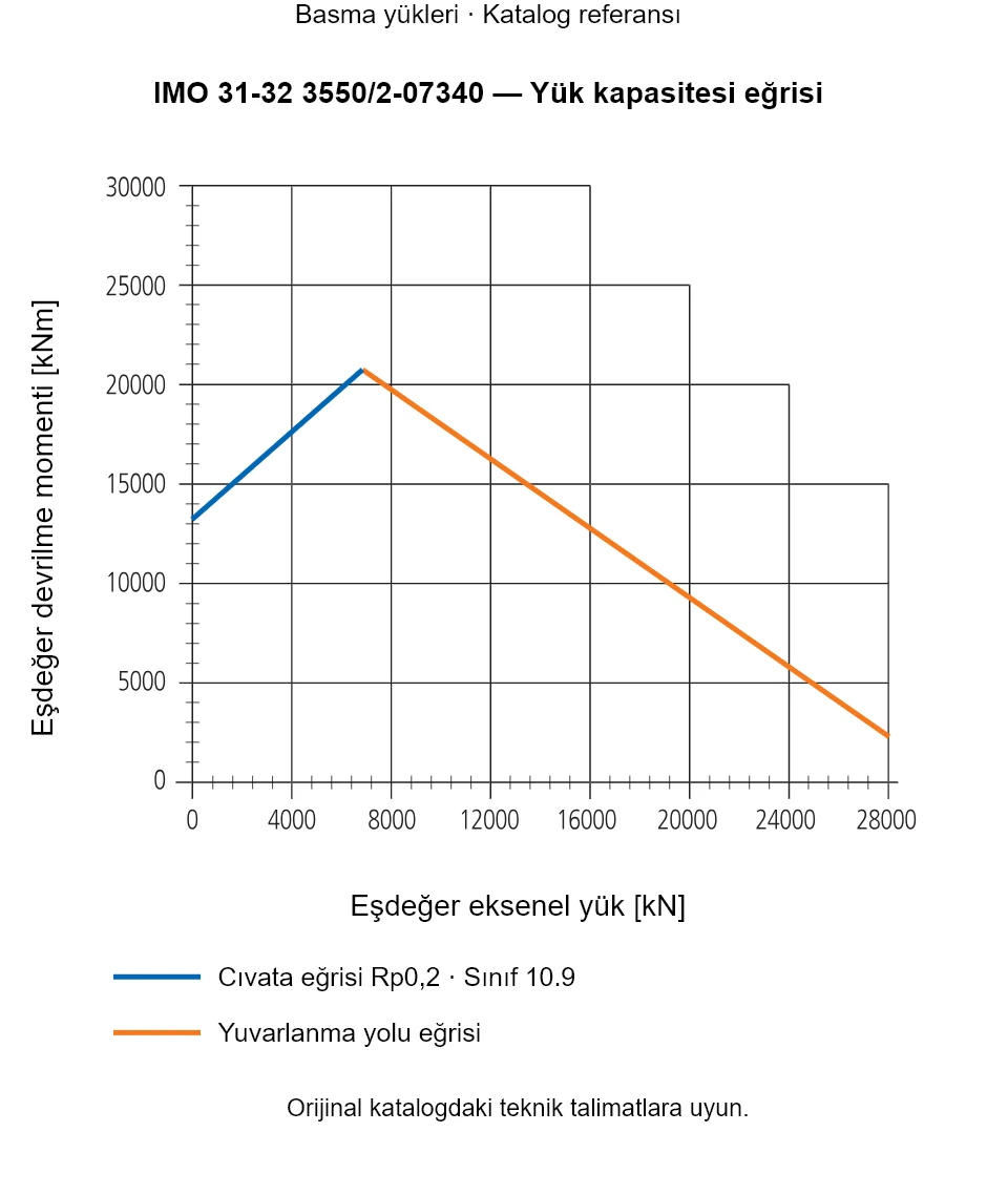 IMO 31-32 3550/2-07340 yük kapasitesi eğrisi: Eşdeğer eksenel yük [kN] ile Eşdeğer devrilme momenti [kNm].