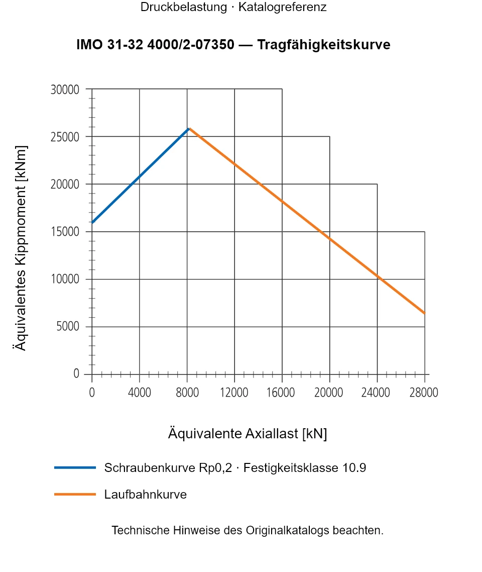 Tragfähigkeitskurve für IMO 31-32 4000/2-07350: Äquivalente Axiallast [kN] gegenüber Äquivalentes Kippmoment [kNm].