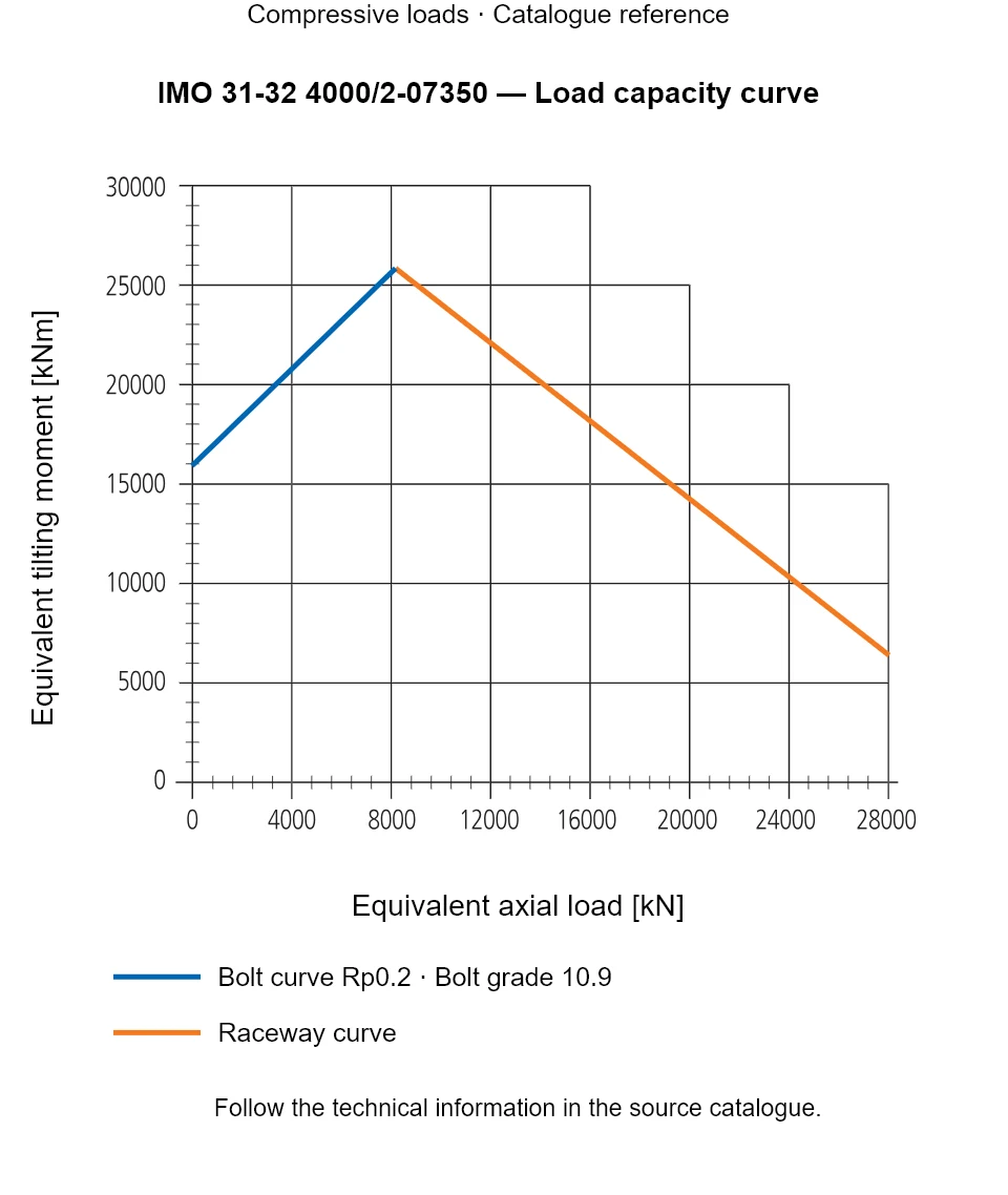 Load capacity curve for IMO 31-32 4000/2-07350, showing Equivalent axial load [kN] versus Equivalent tilting moment [kNm].