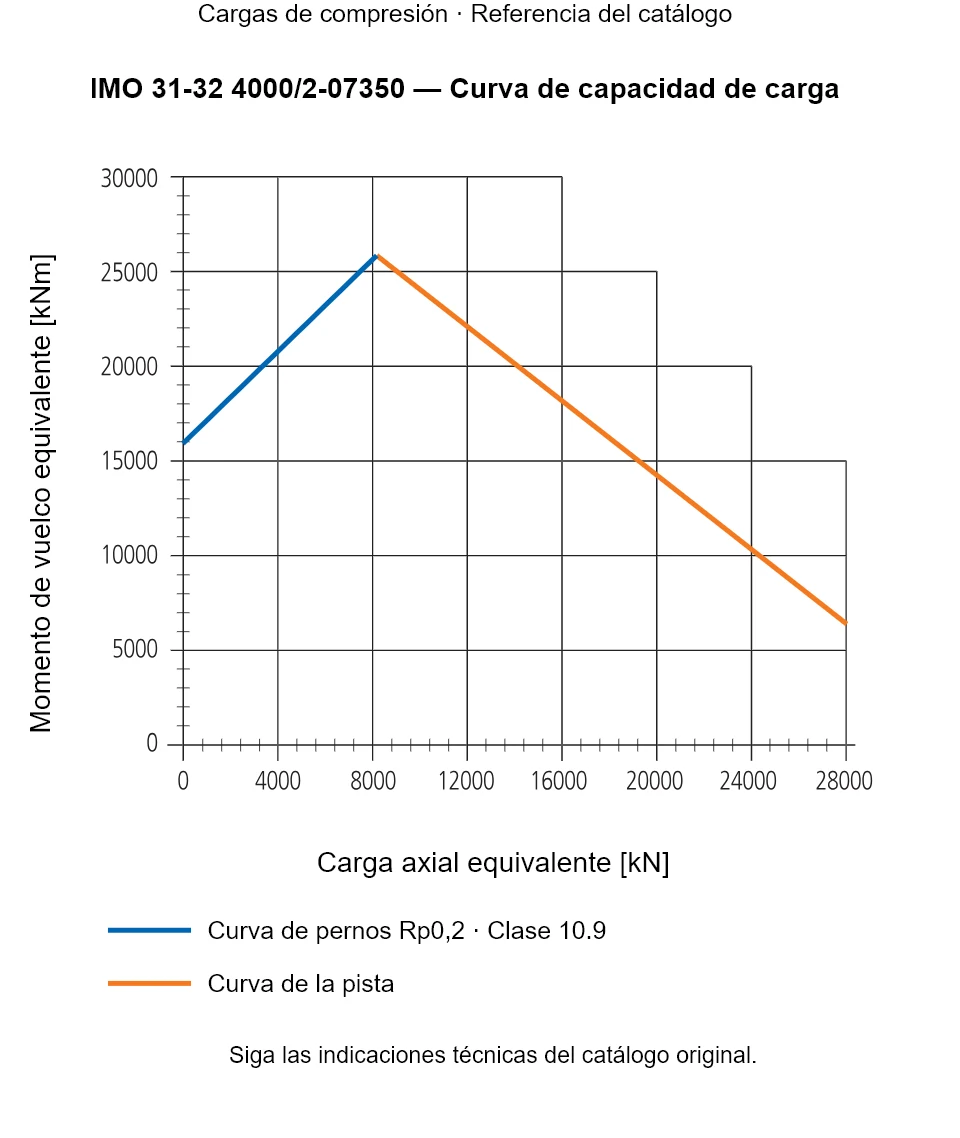 Curva de capacidad de carga de IMO 31-32 4000/2-07350: Carga axial equivalente [kN] frente a Momento de vuelco equivalente [kNm].