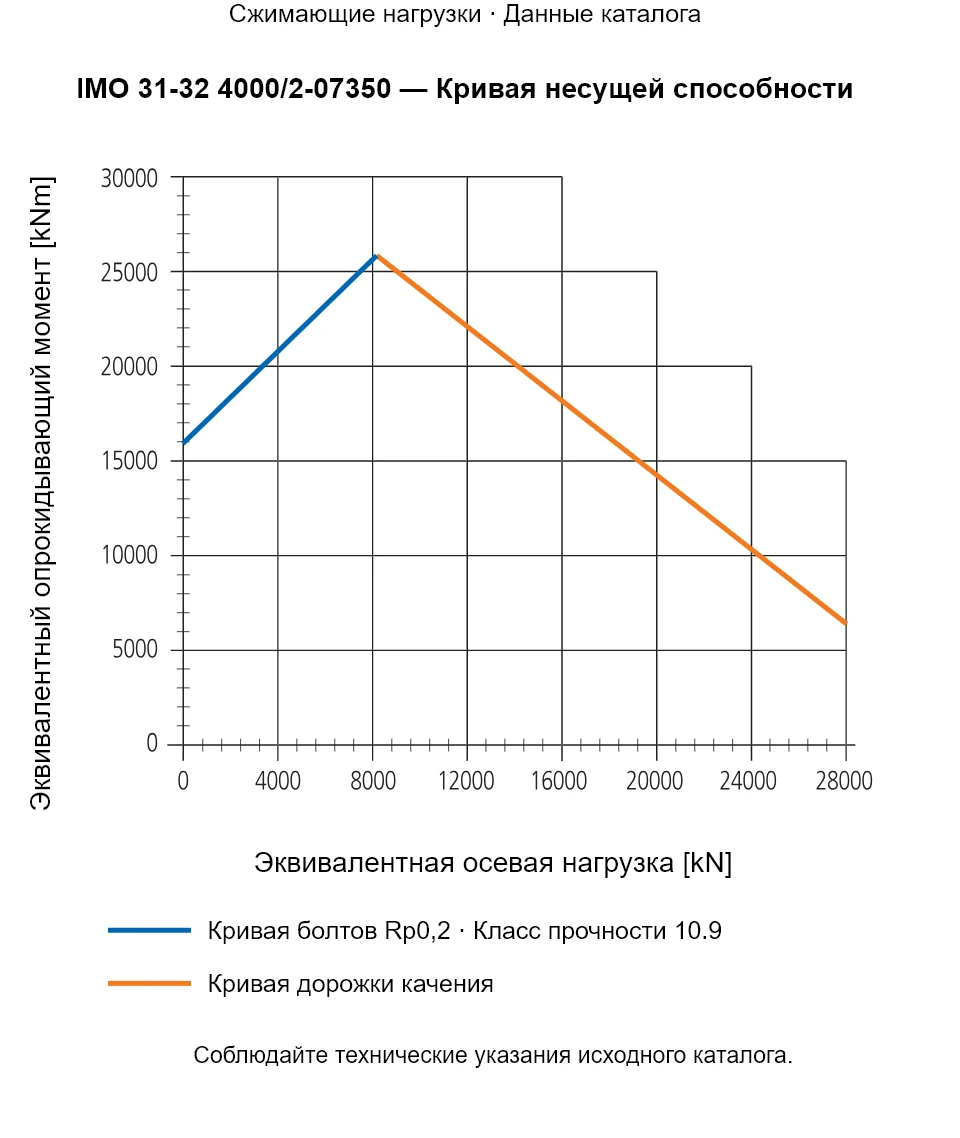 Кривая несущей способности IMO 31-32 4000/2-07350: Эквивалентная осевая нагрузка [kN] и Эквивалентный опрокидывающий момент [kNm].