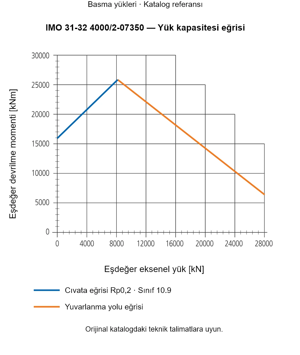 IMO 31-32 4000/2-07350 yük kapasitesi eğrisi: Eşdeğer eksenel yük [kN] ile Eşdeğer devrilme momenti [kNm].