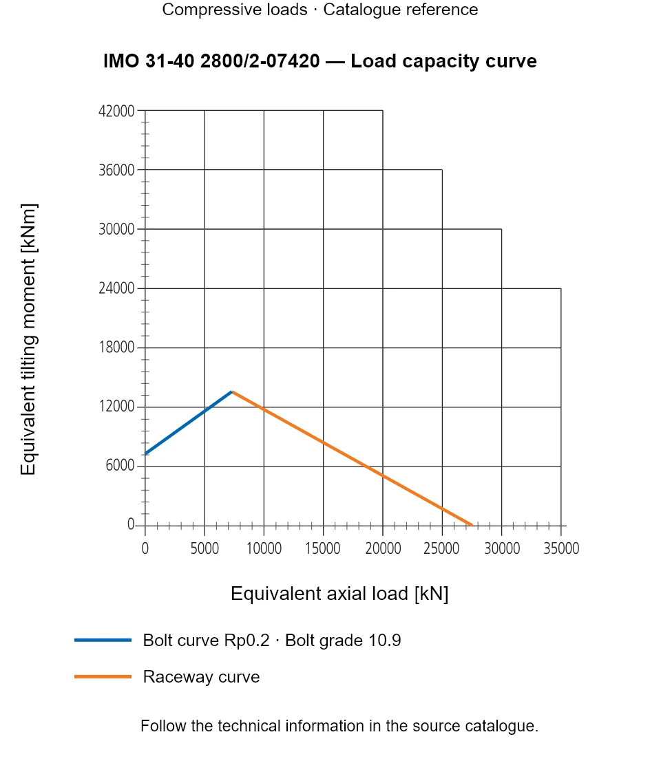 Load capacity curve for IMO 31-40 2800/2-07420, showing Equivalent axial load [kN] versus Equivalent tilting moment [kNm].
