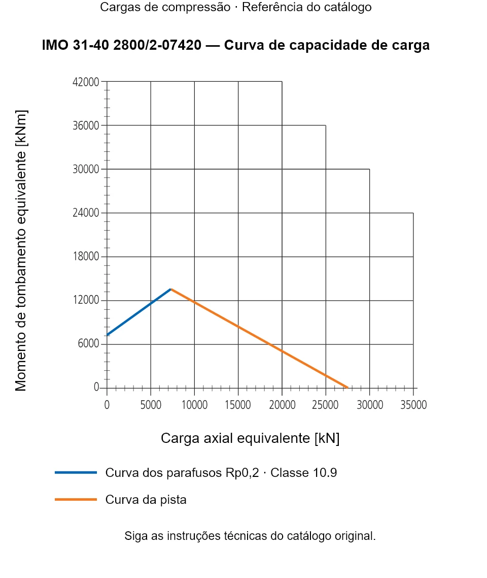 Curva de capacidade de carga para IMO 31-40 2800/2-07420: Carga axial equivalente [kN] em relação a Momento de tombamento equivalente [kNm].