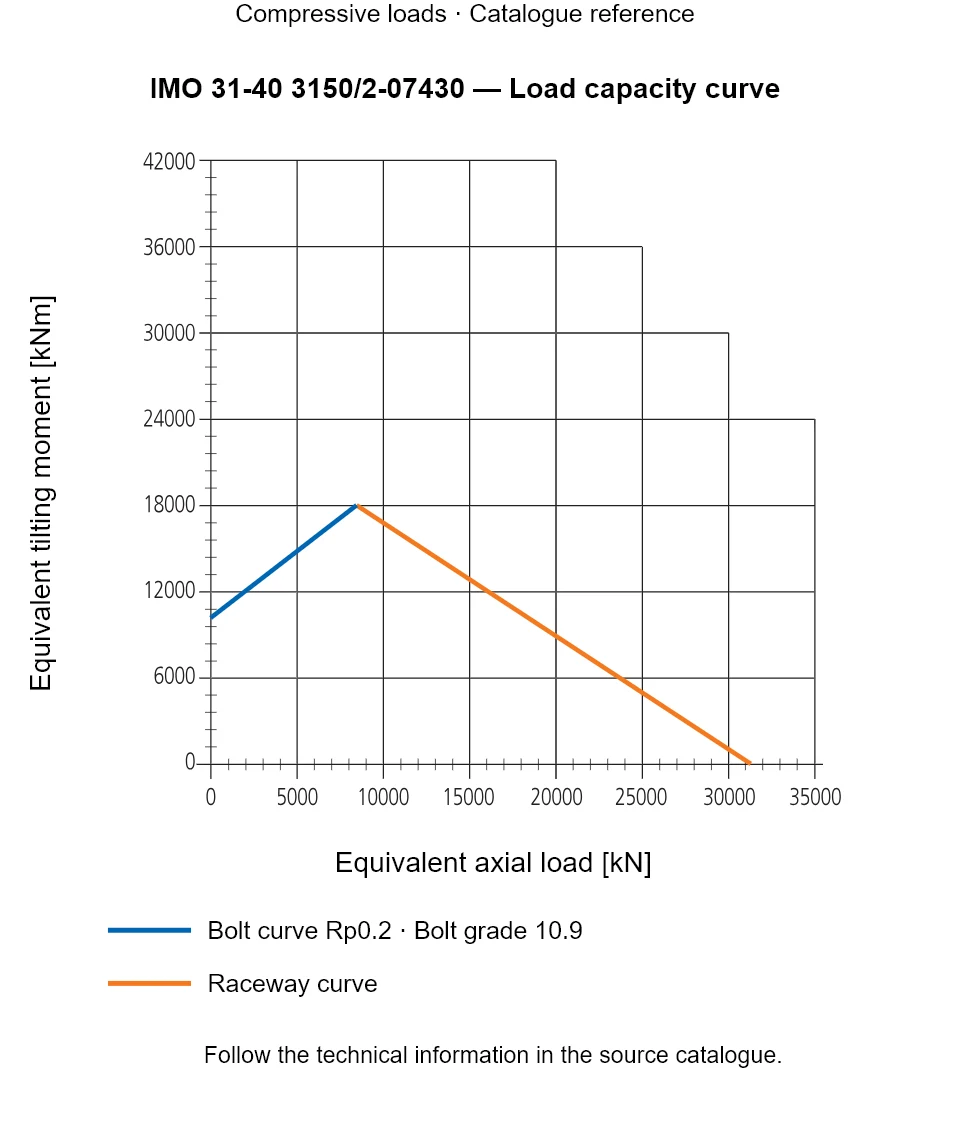 Load capacity curve for IMO 31-40 3150/2-07430, showing Equivalent axial load [kN] versus Equivalent tilting moment [kNm].