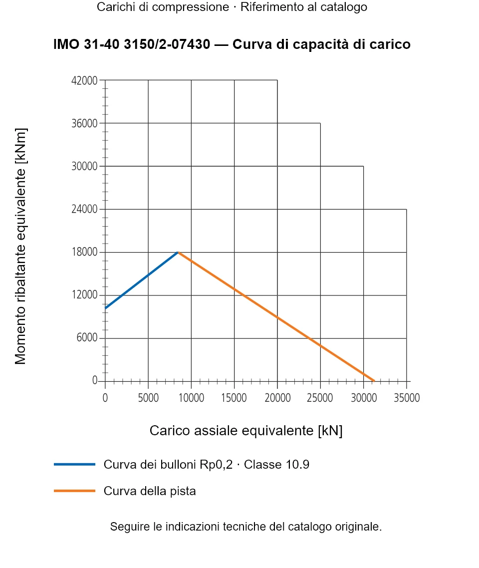 Curva di capacità di carico per IMO 31-40 3150/2-07430: Carico assiale equivalente [kN] rispetto a Momento ribaltante equivalente [kNm].