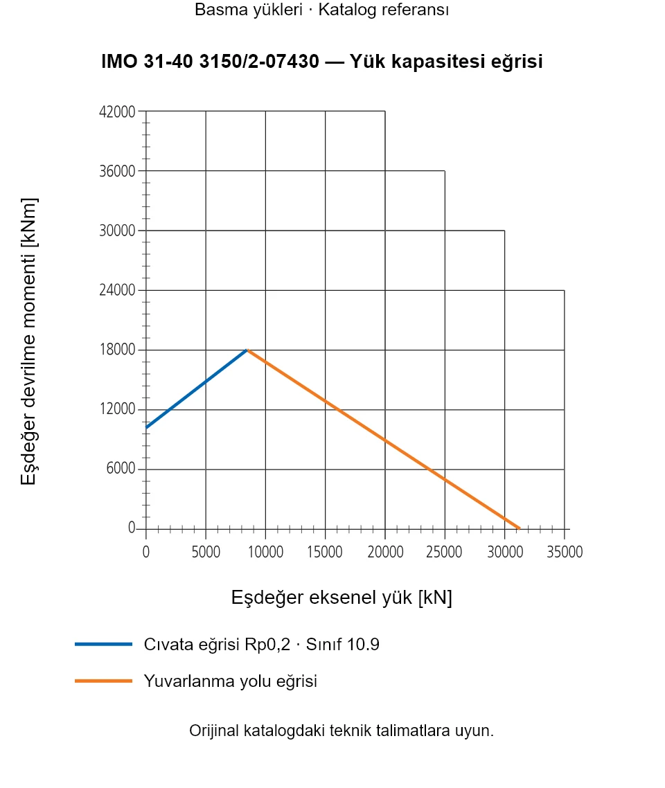 IMO 31-40 3150/2-07430 yük kapasitesi eğrisi: Eşdeğer eksenel yük [kN] ile Eşdeğer devrilme momenti [kNm].