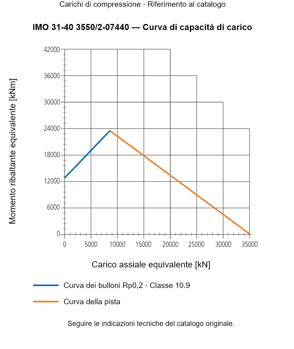 Curva di capacità di carico per IMO 31-40 3550/2-07440: Carico assiale equivalente [kN] rispetto a Momento ribaltante equivalente [kNm].