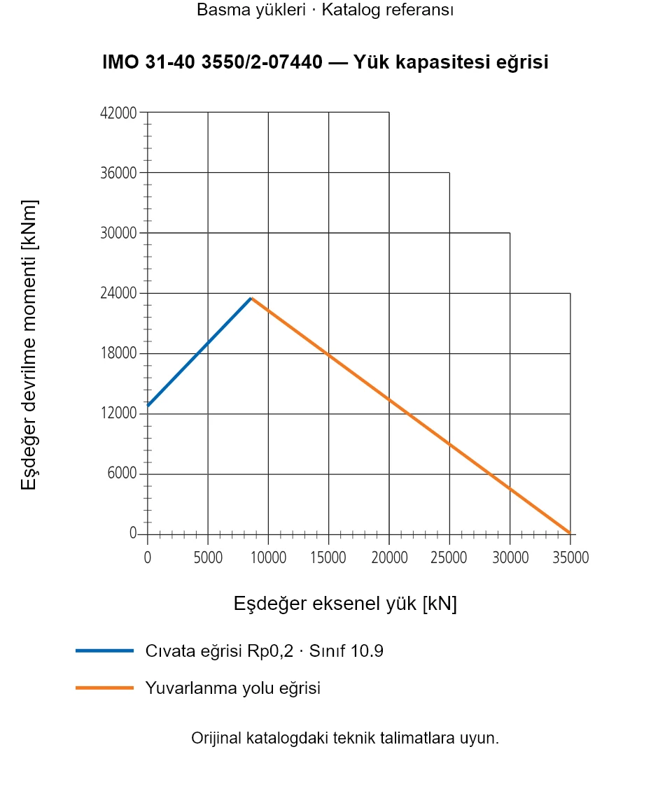 IMO 31-40 3550/2-07440 yük kapasitesi eğrisi: Eşdeğer eksenel yük [kN] ile Eşdeğer devrilme momenti [kNm].