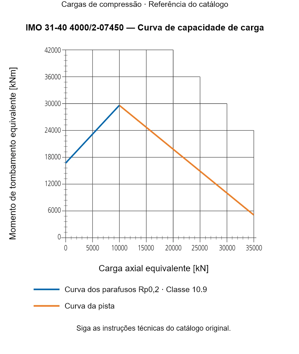 Curva de capacidade de carga para IMO 31-40 4000/2-07450: Carga axial equivalente [kN] em relação a Momento de tombamento equivalente [kNm].