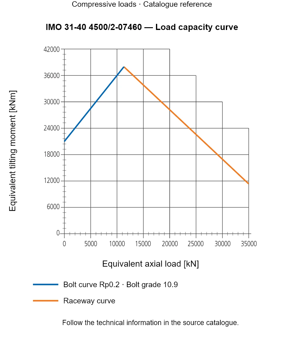 Load capacity curve for IMO 31-40 4500/2-07460, showing Equivalent axial load [kN] versus Equivalent tilting moment [kNm].